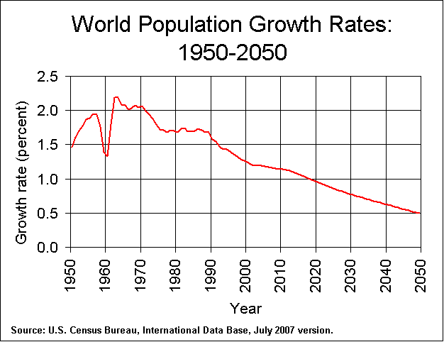 Tasa de crecimiento de la poblaci�n mundial: 1950-2050